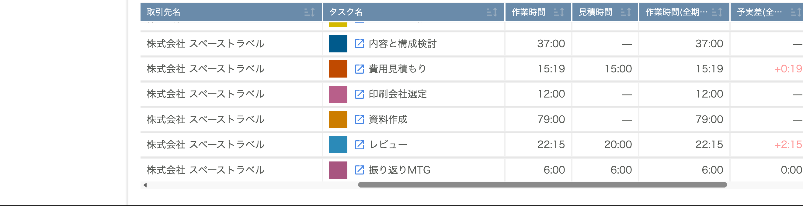 予実差がプラスのときは警告色で表示